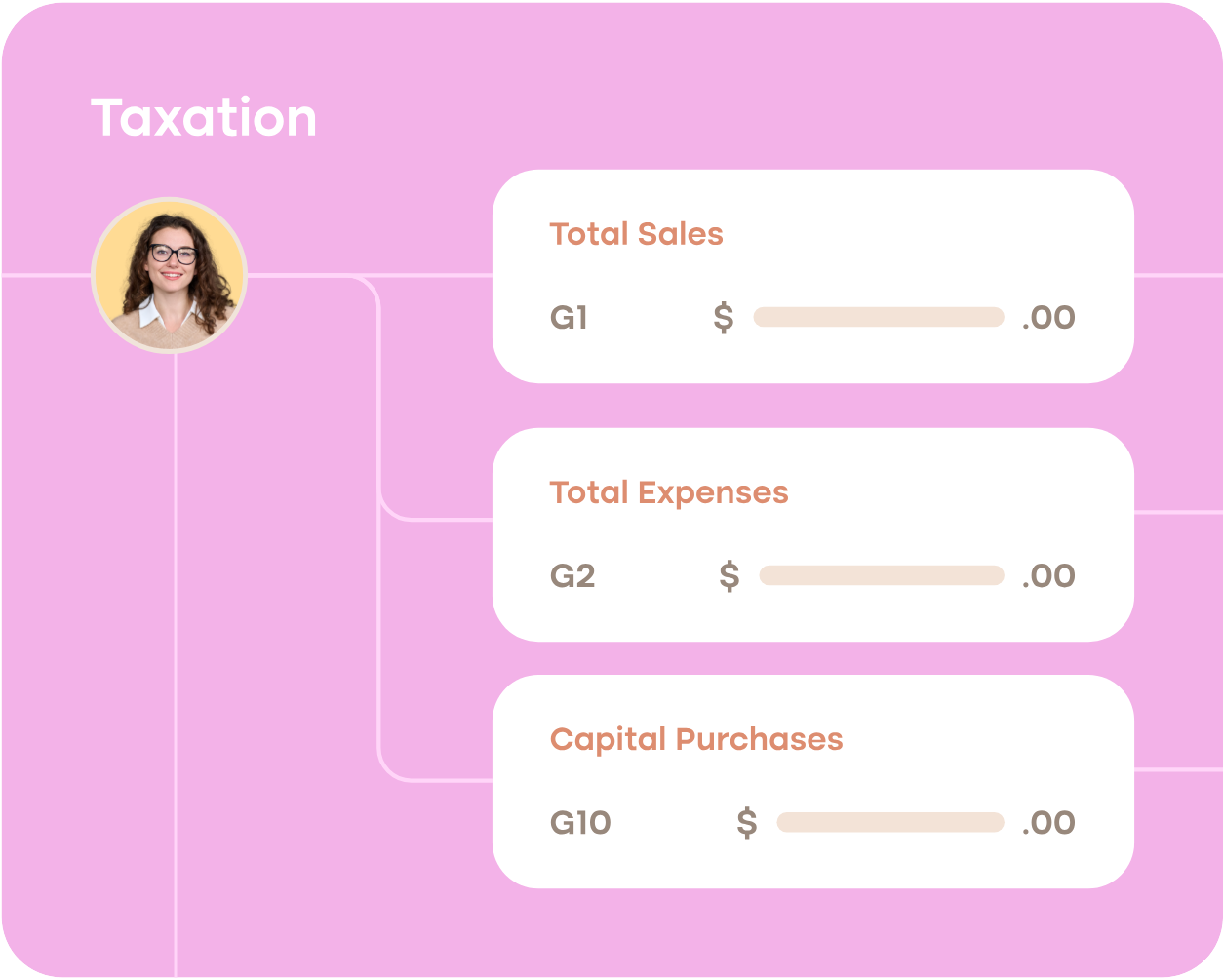 Illustration of a BAS taxation form showing total sales, total expenses and capital purchases